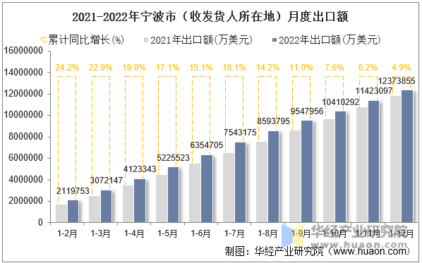 2021-2022年宁波市（收发货人所在地）月度出口额
