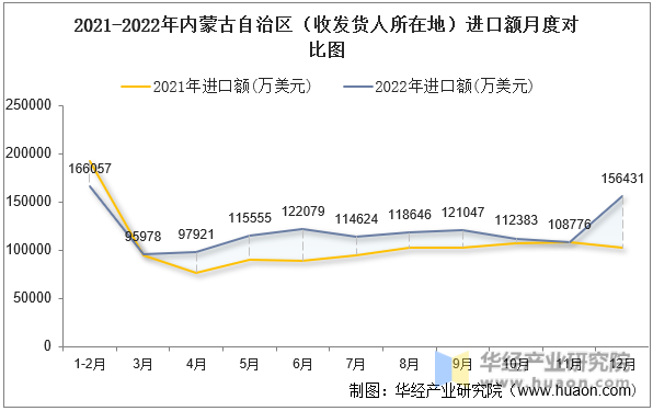 2021-2022年内蒙古自治区（收发货人所在地）进口额月度对比图