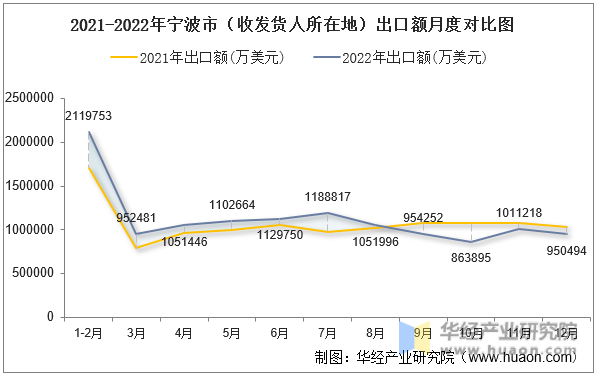 2021-2022年宁波市（收发货人所在地）出口额月度对比图