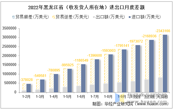 2022年黑龙江省（收发货人所在地）进出口月度差额