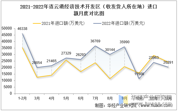 2021-2022年连云港经济技术开发区（收发货人所在地）进口额月度对比图