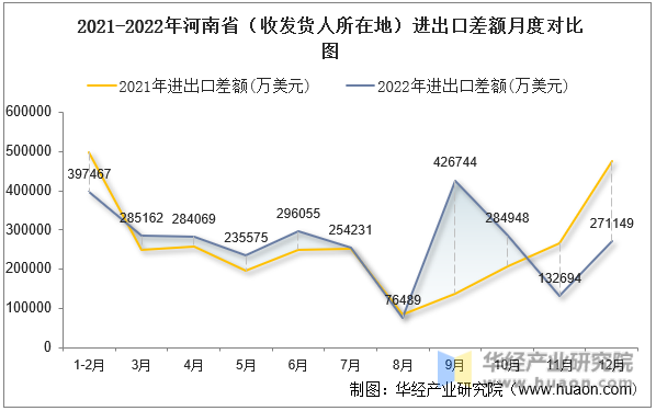 2021-2022年河南省（收发货人所在地）进出口差额月度对比图