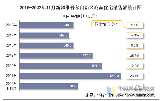 2016-2022年11月新疆维吾尔自治区商品住宅销售额统计图