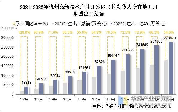2021-2022年杭州高新技术产业开发区（收发货人所在地）月度进出口总额