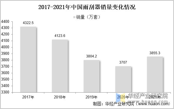 2017-2021年中国雨刮器销量变化情况