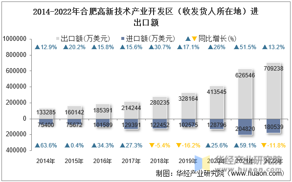 2014-2022年合肥高新技术产业开发区（收发货人所在地）进出口额