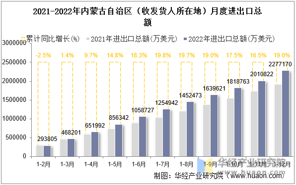 2021-2022年内蒙古自治区（收发货人所在地）月度进出口总额