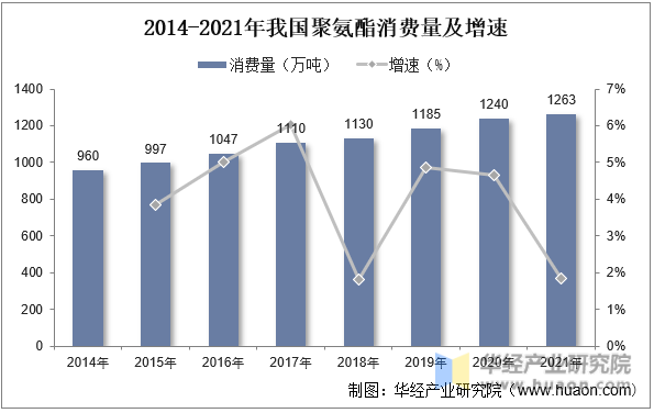 2014-2021年我国聚氨酯消费量及增速
