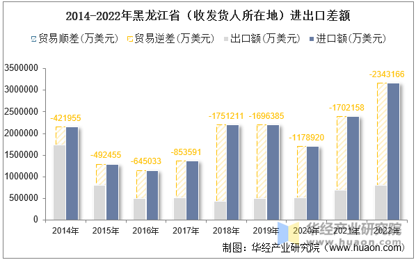 2014-2022年黑龙江省（收发货人所在地）进出口差额