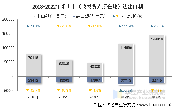 2018-2022年乐山市（收发货人所在地）进出口额