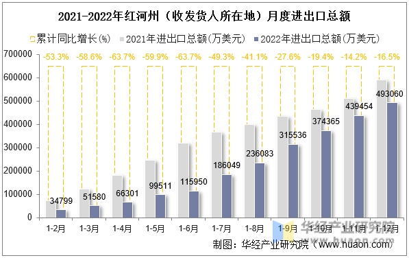 2021-2022年红河州（收发货人所在地）月度进出口总额