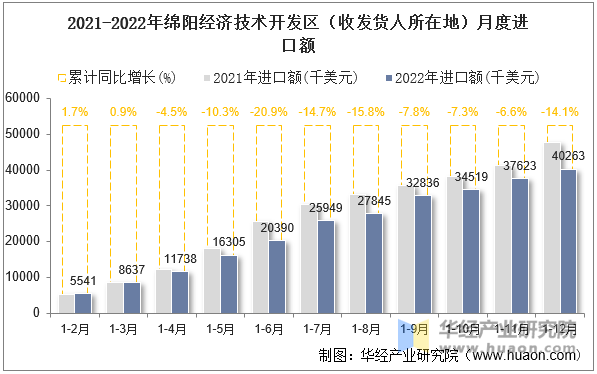 2021-2022年绵阳经济技术开发区（收发货人所在地）月度进口额