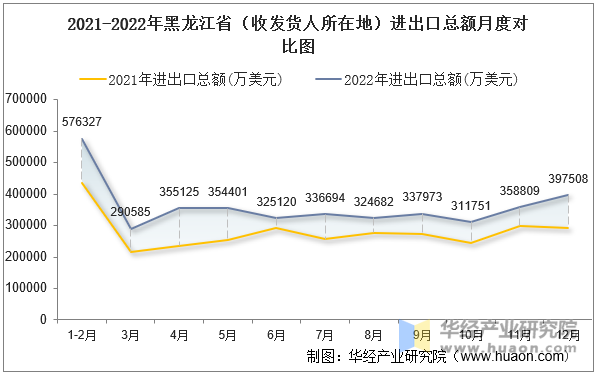 2021-2022年黑龙江省（收发货人所在地）进出口总额月度对比图