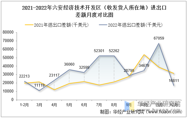 2021-2022年六安经济技术开发区（收发货人所在地）进出口差额月度对比图