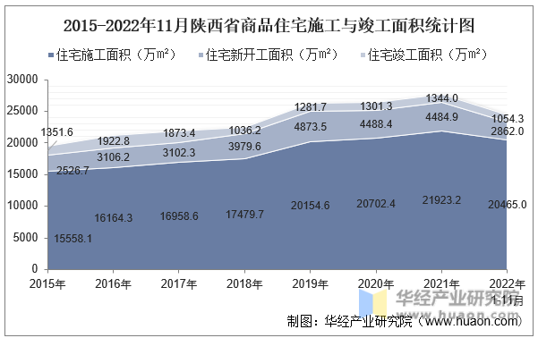 2015-2022年11月陕西省商品住宅施工与竣工面积统计图