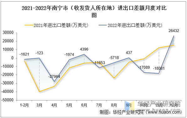 2021-2022年南宁市（收发货人所在地）进出口差额月度对比图