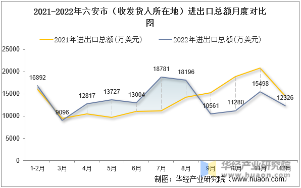2021-2022年六安市（收发货人所在地）进出口总额月度对比图