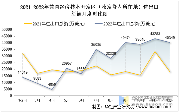 2021-2022年蒙自经济技术开发区（收发货人所在地）进出口总额月度对比图