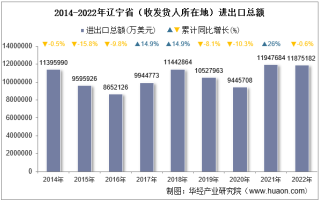 2022年辽宁省（收发货人所在地）进出口总额及进出口差额统计分析