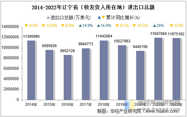 2014-2022年辽宁省（收发货人所在地）进出口总额