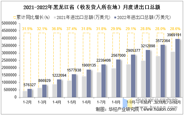 2021-2022年黑龙江省（收发货人所在地）月度进出口总额