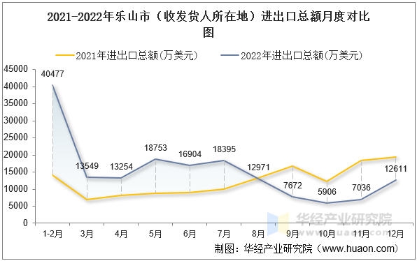 2021-2022年乐山市（收发货人所在地）进出口总额月度对比图