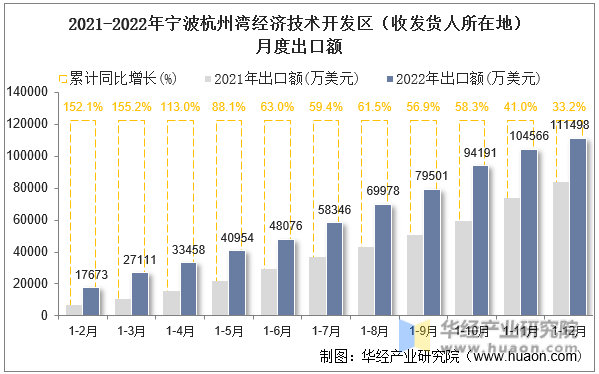 2021-2022年宁波杭州湾经济技术开发区（收发货人所在地）月度出口额