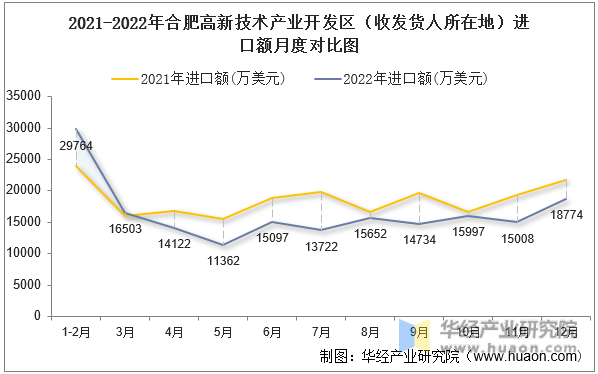 2021-2022年合肥高新技术产业开发区（收发货人所在地）进口额月度对比图