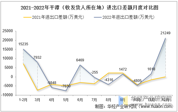 2021-2022年平潭（收发货人所在地）进出口差额月度对比图