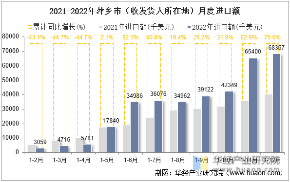 2021-2022年萍乡市（收发货人所在地）月度进口额