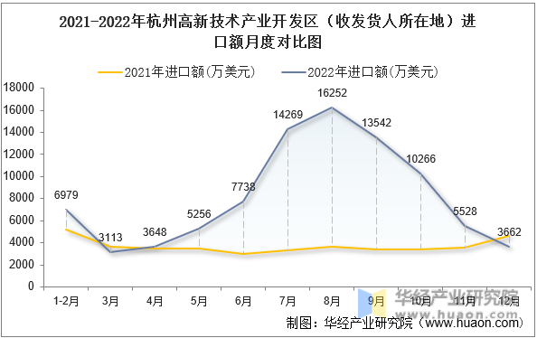 2021-2022年杭州高新技术产业开发区（收发货人所在地）进口额月度对比图