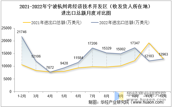 2021-2022年宁波杭州湾经济技术开发区（收发货人所在地）进出口总额月度对比图