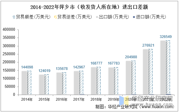 2014-2022年萍乡市（收发货人所在地）进出口差额