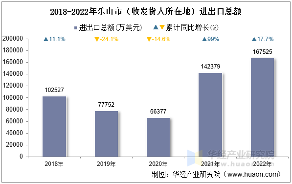 2018-2022年乐山市（收发货人所在地）进出口总额