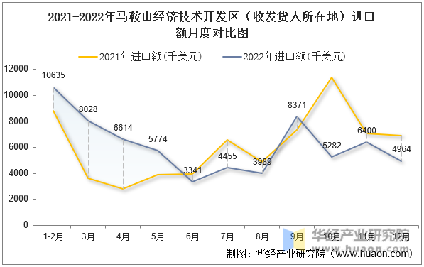 2021-2022年马鞍山经济技术开发区（收发货人所在地）进口额月度对比图