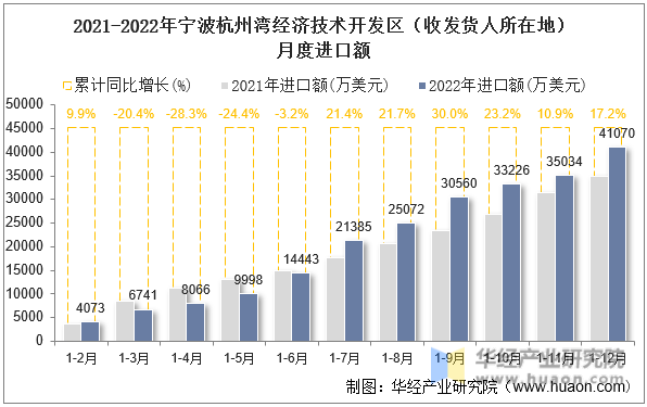 2021-2022年宁波杭州湾经济技术开发区（收发货人所在地）月度进口额
