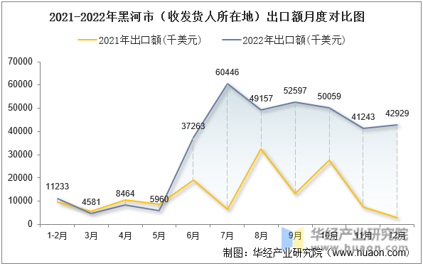 2021-2022年黑河市（收发货人所在地）出口额月度对比图