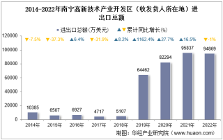 2022年南宁高新技术产业开发区（收发货人所在地）进出口总额及进出口差额统计分析