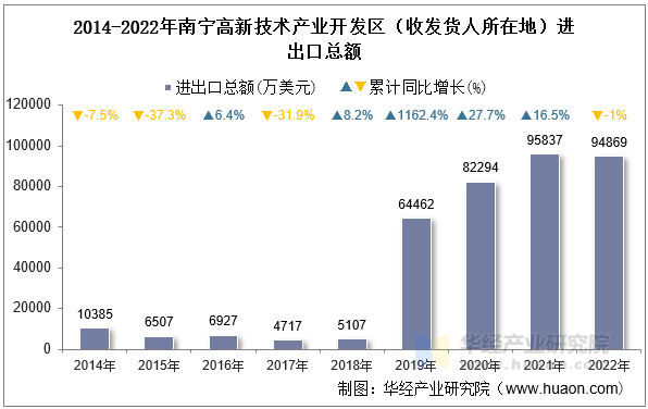 2014-2022年南宁高新技术产业开发区（收发货人所在地）进出口总额