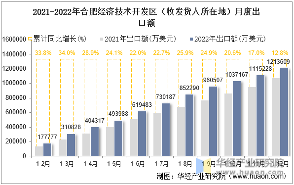 2021-2022年合肥经济技术开发区（收发货人所在地）月度出口额