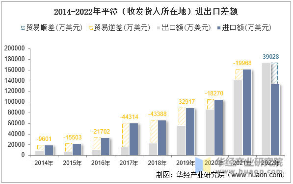 2014-2022年平潭（收发货人所在地）进出口差额