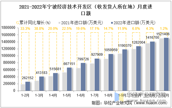 2021-2022年宁波经济技术开发区（收发货人所在地）月度进口额