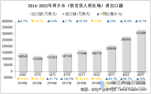 2014-2022年萍乡市（收发货人所在地）进出口额