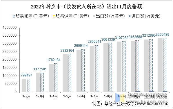 2022年萍乡市（收发货人所在地）进出口月度差额