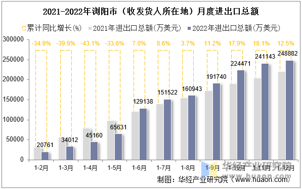 2021-2022年浏阳市（收发货人所在地）月度进出口总额