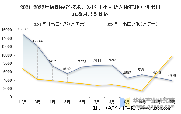 2021-2022年绵阳经济技术开发区（收发货人所在地）进出口总额月度对比图