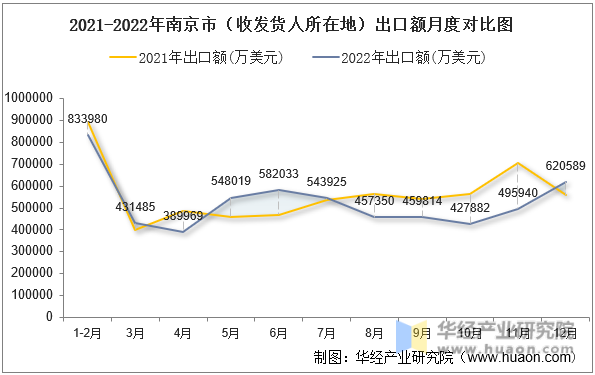 2021-2022年南京市（收发货人所在地）出口额月度对比图