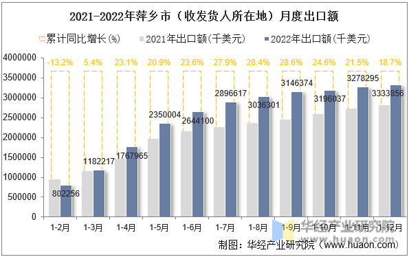 2021-2022年萍乡市（收发货人所在地）月度出口额