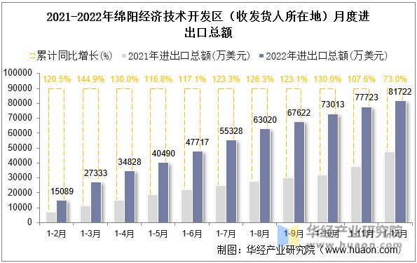 2021-2022年绵阳经济技术开发区（收发货人所在地）月度进出口总额