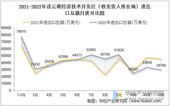 2021-2022年连云港经济技术开发区（收发货人所在地）进出口总额月度对比图